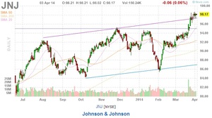 Análisis fundamental de JNJ